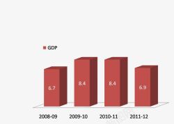 GDP柱形图素材