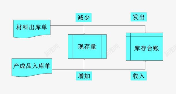 材料出库png免抠素材_88icon https://88icon.com 产业链 供应 供应链 出库订单 成品 材料