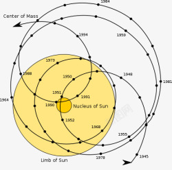 地球并不是绕着太阳转的地球其实是绕着太阳系的重心转素材