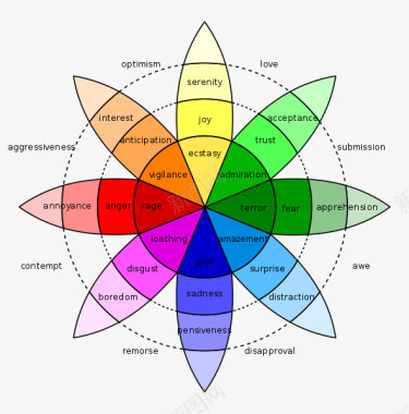 情感设计普鲁契克情感色轮PlutchiksWhee图标