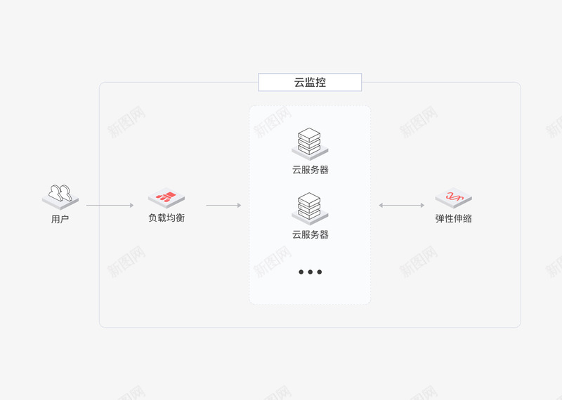 云服务器KEC购买价格功能优势场景案例金山云流程图png免抠素材_88icon https://88icon.com 服务器 购买 购买价 价格 功能 优势 场景 案例 金山 流程图