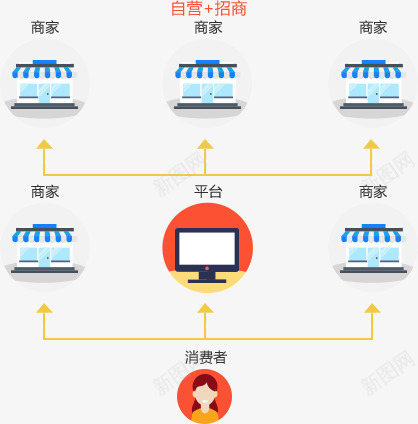 云丰B2B2C商城B2B2C多用户商城云丰网png免抠素材_88icon https://88icon.com 商城 多用户 丰网