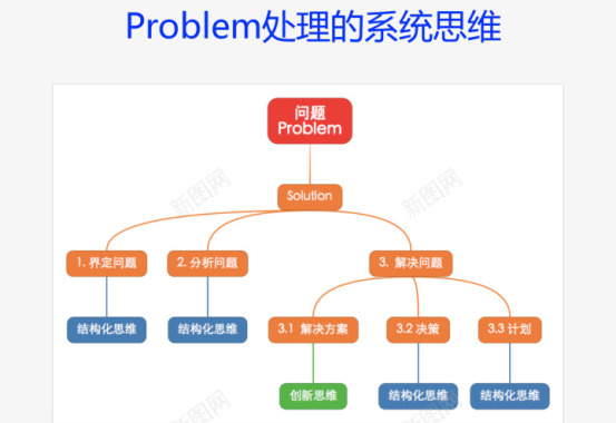 创新思维也谈思维模式的培养4创新思维与平行思维第一部分回顾图标