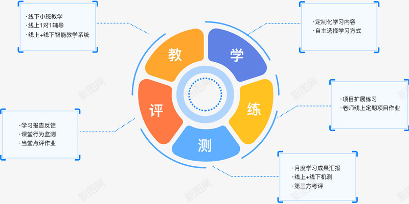 利用线上线下双重教学形成全场景闭环png免抠素材_88icon https://88icon.com 利用 线上 线下 双重 教学 形成 成全 场景 闭环