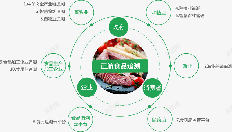 正航食安天眼食品溯源管理系统食品安全追溯平台食品溯png免抠素材_88icon https://88icon.com 食品 正航 食安 天眼 溯源 管理系统 食品安全 追溯 平台