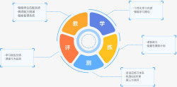 利用AI大数据赋能教学形成全场景闭环素材