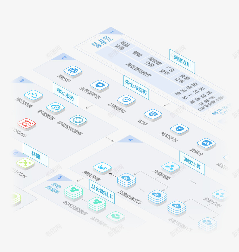 电商解决方案电商上云电商安全防护移动电商高并发阿里png免抠素材_88icon https://88icon.com 电商 解决方案 安全防护 移动 高并发 并发 阿里