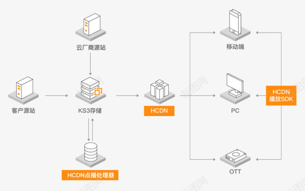 HCDN产品与服务金山云图标
