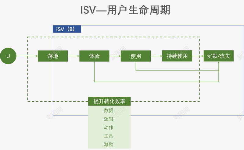 B端业务中ISV的生存困境和用户运营操盘解析人人都png免抠素材_88icon https://88icon.com 业务 中的 生存 困境 用户 运营 操盘 解析 人人 人都