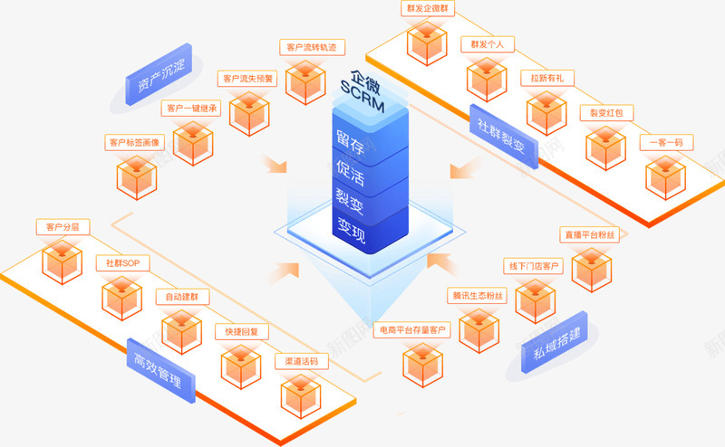 乘云企微SCRM私域流量运营系统提供私域流量营销解png免抠素材_88icon https://88icon.com 私域 流量 乘云 企微 运营 系统 提供 营销