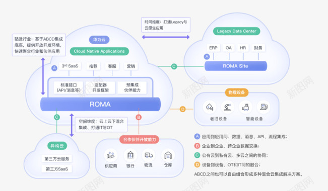 ROMA应用与数据集成平台集成云服务总线企业中台i图标