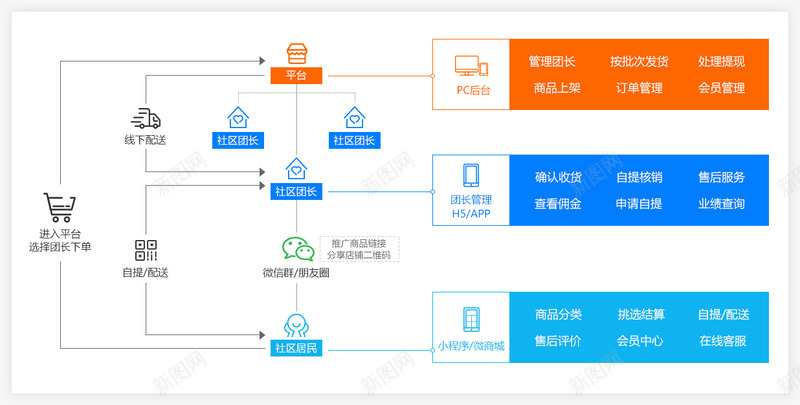 社区新零售是什么社区团购系统源码开发移动云商城png免抠素材_88icon https://88icon.com 社区 新零售 零售 是什么 团购 系统 源码 开发 移动 商城