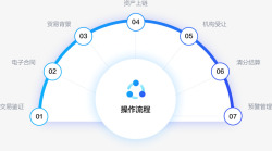 基于区块链的供应链金融解决方案安链云素材