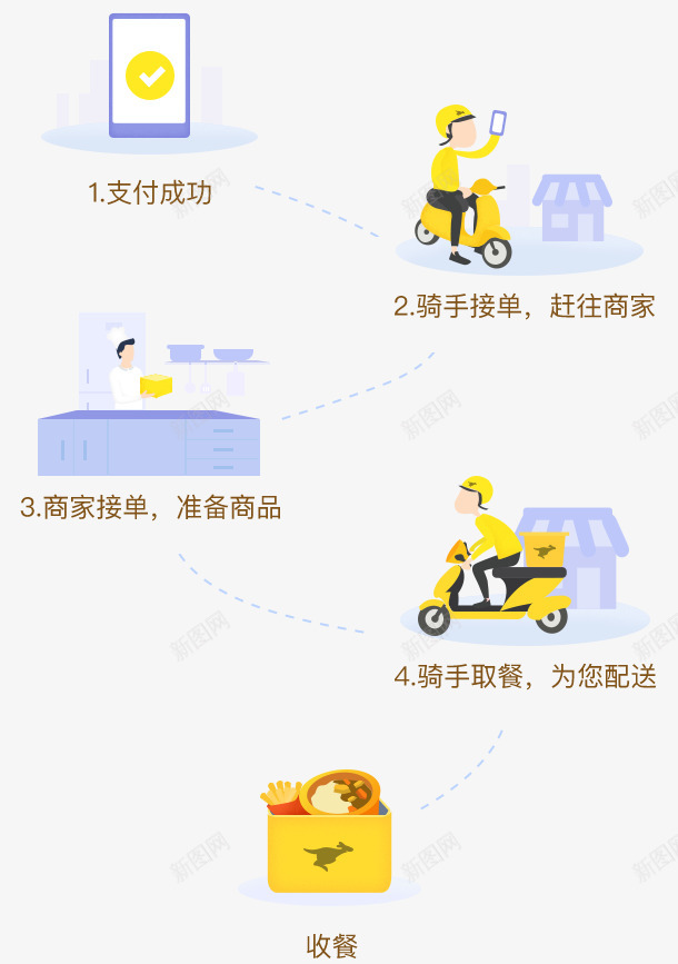 全城送配送流程说明png免抠素材_88icon https://88icon.com 全城 配送 流程 说明