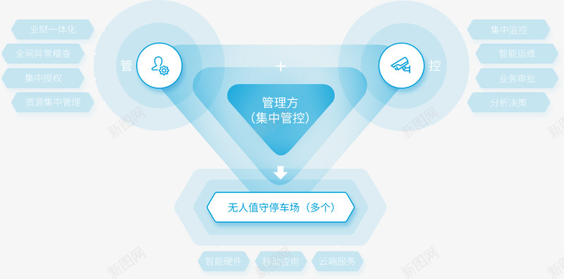 捷顺科技28年专注智慧停车和智慧生态管理运营建设png免抠素材_88icon https://88icon.com 智慧 捷顺 科技 专注 停车 生态 管理 运营 建设