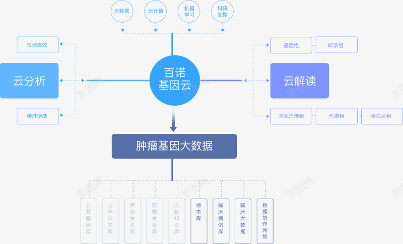 百诺基因云系统架构png免抠素材_88icon https://88icon.com 百诺 基因 系统 架构