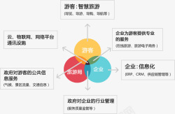 全域旅游全域智慧旅游全域旅游建设多种智慧应用中智游素材