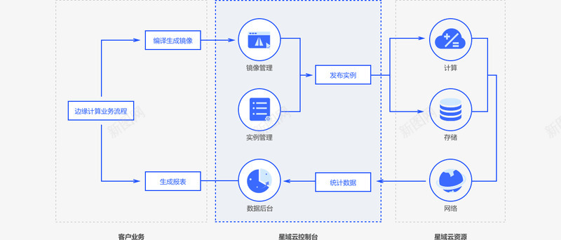 边缘计算星域云官网png免抠素材_88icon https://88icon.com 边缘 计算 星域 官网