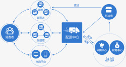 正航连锁门店管理解决方案协助连锁门店轻松做好每一笔素材