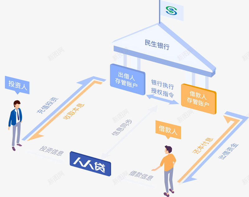 银行存管示意图png免抠素材_88icon https://88icon.com 银行 存管 示意图