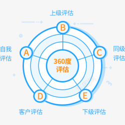 360度评估素材