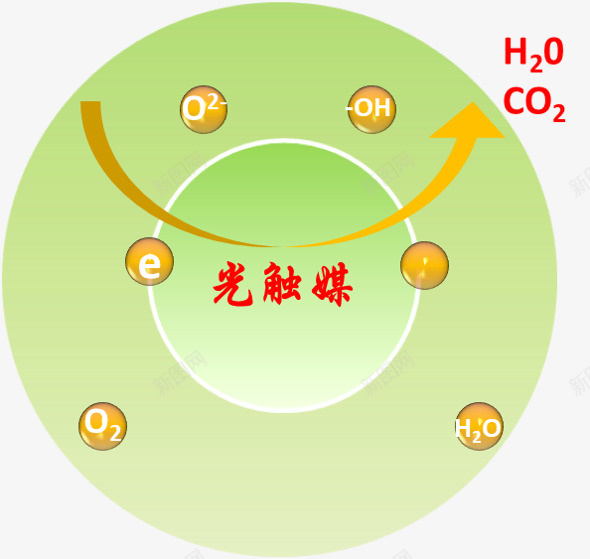 光催化机理图png免抠素材_88icon https://88icon.com 光催化 CO2 H20 太阳能