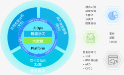 AIOps智能运维日志分析AIOps平台AIOps产品AIOps实现IT运维智能化云智慧 素材