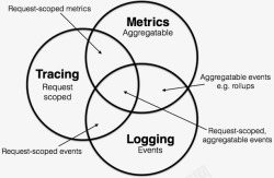 LoggingMetrics 和 Tracing  昨天晚上在看Gophercon大会PPT的时候无意中看到了关于MetricsTracing和Logging相关的一篇文章凑巧这些我基本都接触过也是去素材