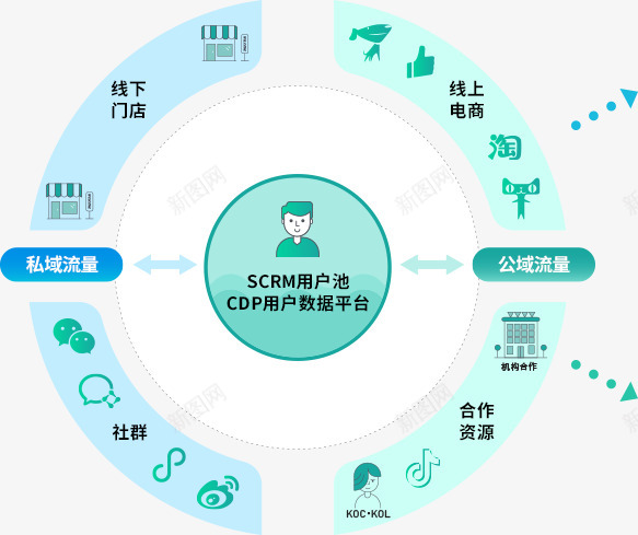 私域流量 公域流量 CDP用户数据平台海报png免抠素材_88icon https://88icon.com 流量 私域 公域 用户 用户数 数据 平台 海报