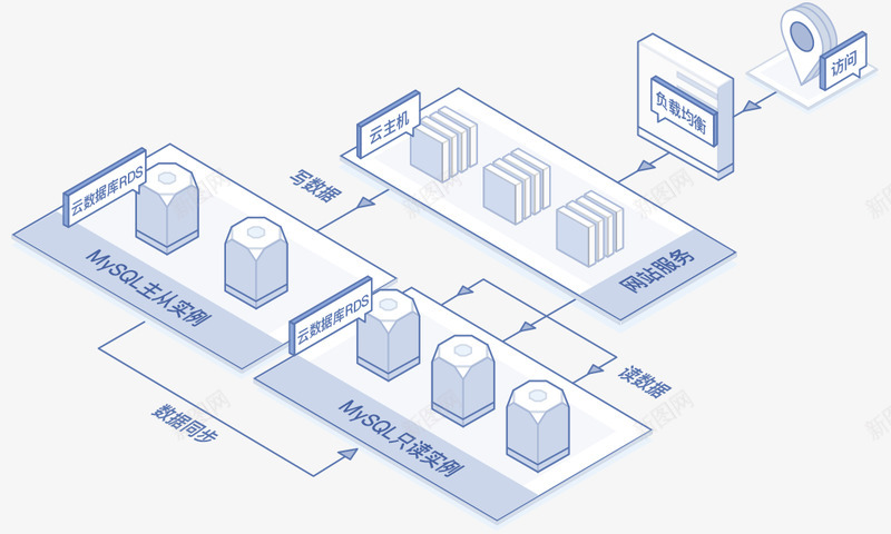 云数据库 MySQL关系型数据库京东云数据相关png免抠素材_88icon https://88icon.com 数据库 关系型 京东 数据 相关