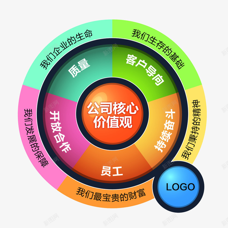 核心价值观png免抠素材_88icon https://88icon.com 公司 公司核心价值观 核心价值观 转轮