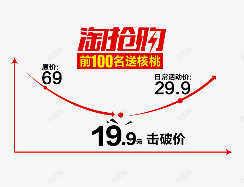 淘抢购促销活动价格曲线psd免抠素材_88icon https://88icon.com 价格区间 价格曲线 大促 曲线 活动 淘抢购 降价