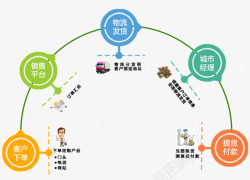 组织结构商品交易生产链高清图片