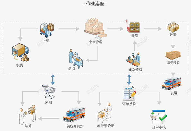 仓库管理图png免抠素材_88icon https://88icon.com 仓库管理 储藏 流程图 物流运行