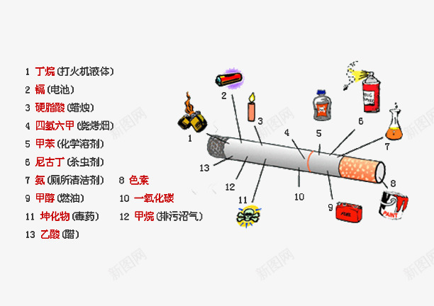 禁烟日香烟有害成分图png免抠素材_88icon https://88icon.com 531 不抽烟 世界无烟日库 禁烟日 香烟成分分析图 香烟有害成分图