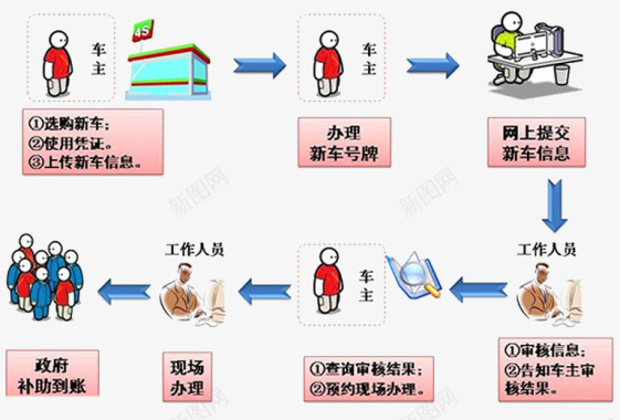 车主操作流程图标图标