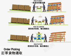 货运流程订单货物选取流程高清图片