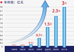 蓝色财政收入图表素材