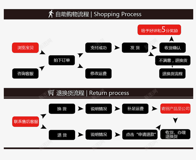 自助购物流程退换货流程psd免抠素材_88icon https://88icon.com 定制流程 流程 流程图 自助 购买流程 购物 退换货流程