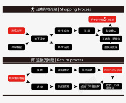 购物流程图自助购物流程退换货流程高清图片