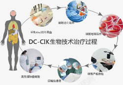 生物技术治疗过程素材