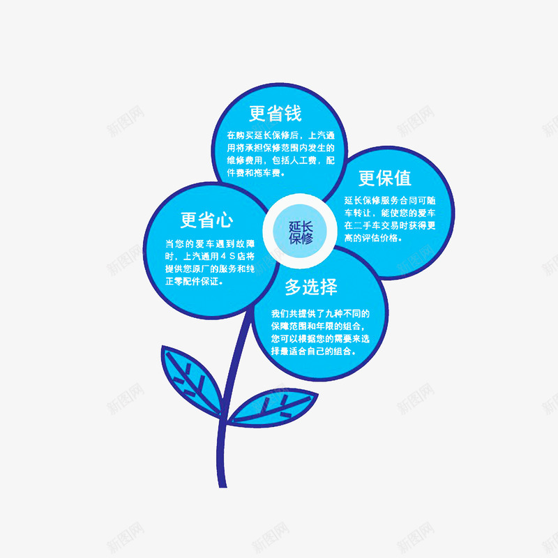 延保服务的好处png免抠素材_88icon https://88icon.com 天蓝色白色 延保服务 延保的好处 花朵的边框