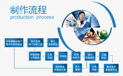 购买流程免扣图片制作流程图高清图片