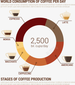 世界咖啡消费数据信息素材