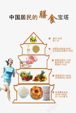 菜品宣传海报中国居民的膳食宝塔高清图片