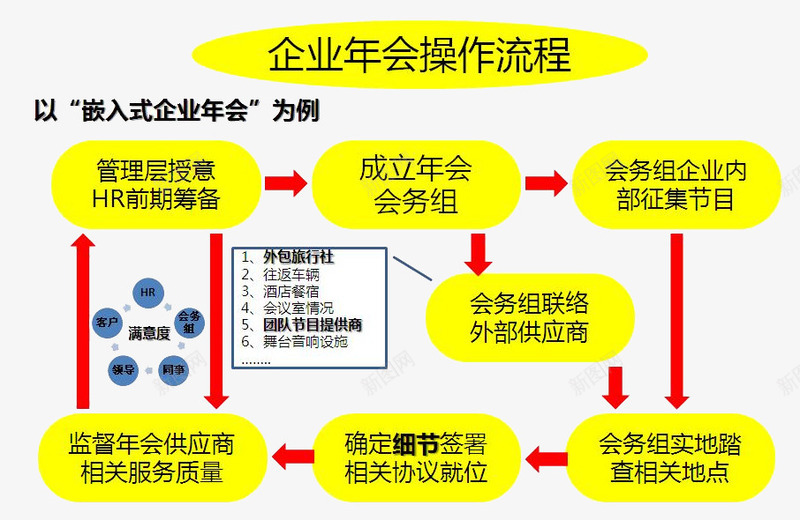 企业年会操作流程png免抠素材_88icon https://88icon.com 企业 年会 操作流程 流程