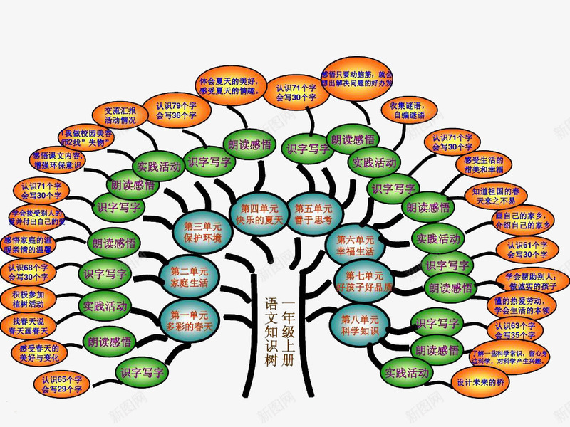 语文知识链接png免抠素材_88icon https://88icon.com 串联 大树 学问 知识