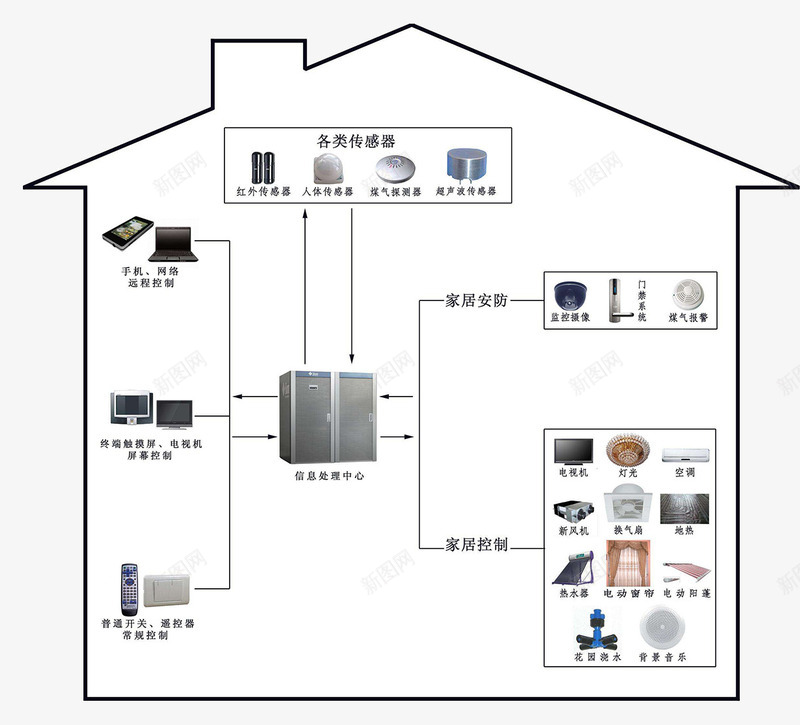 智能家居png免抠素材_88icon https://88icon.com 中央处理器 数据传输 智能家居 科技互联