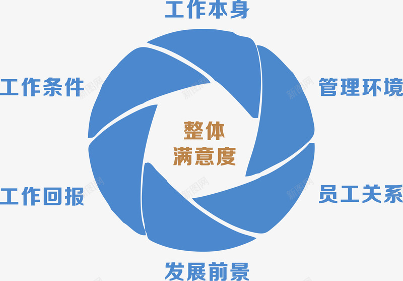 客户满意整体满意度png免抠素材_88icon https://88icon.com PPT元素 图表元素 客户满意 工作本身 整体满意度