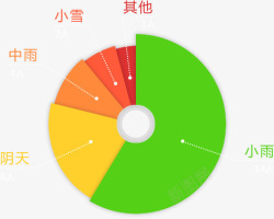 天气饼图商务金融卡通素材